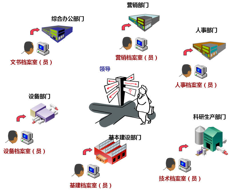 企業(yè)圖紙分部門管理