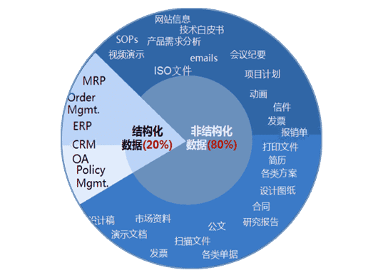 企業(yè)辦公數(shù)據(jù)