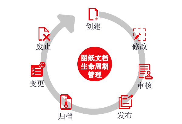 圖紙文檔生命周期管理